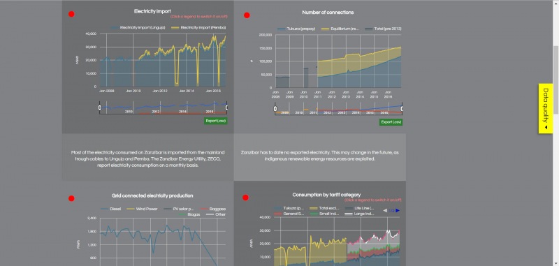 Energy Sector Database - charts